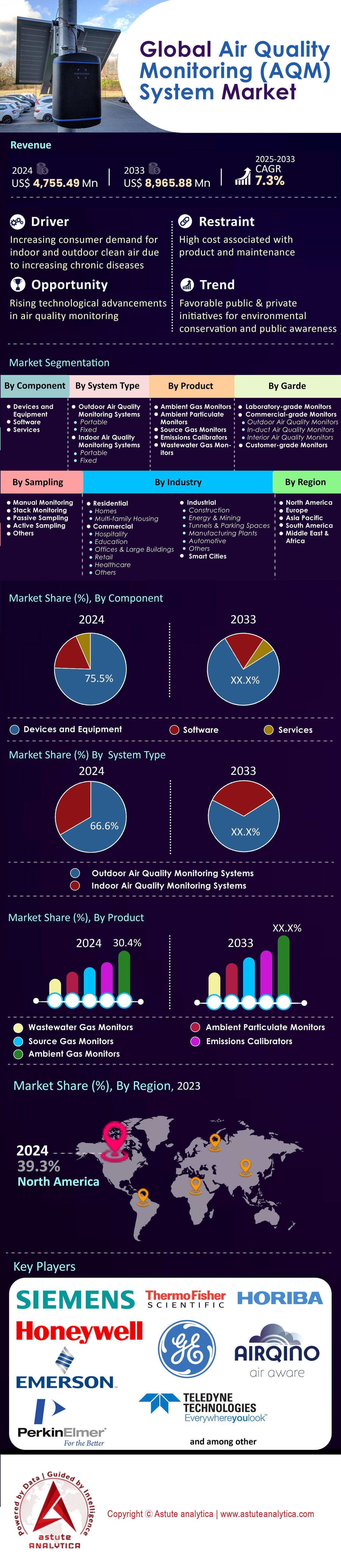 대기 질 모니터링 시스템 시장